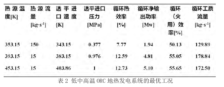 有機朗肯循環(huán)（ORC）地熱發(fā)電技術系統(tǒng)參數優(yōu)化探究-地大熱能
